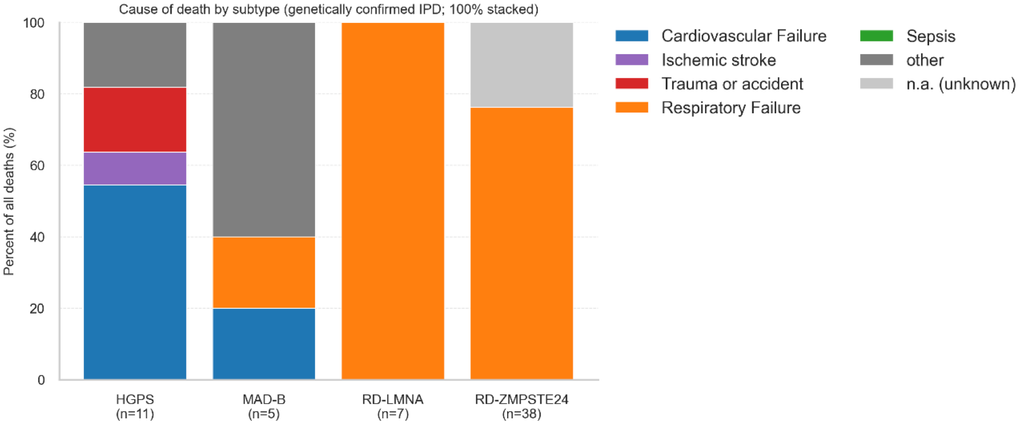 Comprehensive Individual-Patient Analysis Clarifies Life Expectancy Across Rare Progeria Disorders